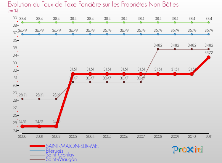 Evolution du taux de la taxe foncière sur les immeubles et terrains non batis pour SAINT-MALON-SUR-MEL et les communes proches Comparaison des taux de la taxe foncière sur les immeubles et terrains non batis pour SAINT-MALON-SUR-MEL et les communes voisines
