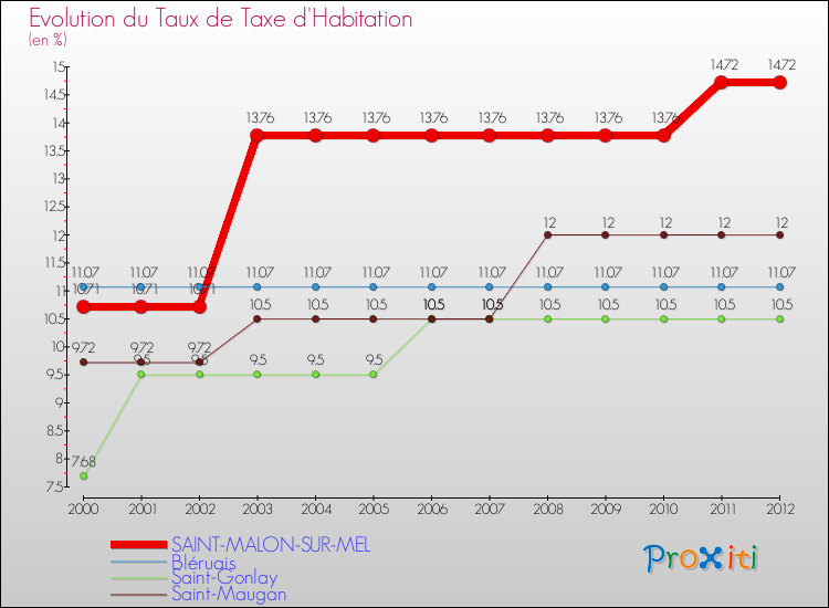 Evolution du taux de la taxe d'habitation pour SAINT-MALON-SUR-MEL et les communes proches Comparaison des taux de la taxe d'habitation pour SAINT-MALON-SUR-MEL et les communes voisines