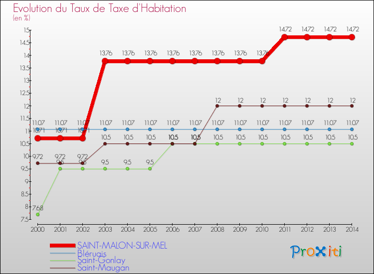 Evolution du taux de la taxe d'habitation pour SAINT-MALON-SUR-MEL et les communes proches de 2000 à 2014 Comparaison des taux de la taxe d'habitation pour SAINT-MALON-SUR-MEL et les communes voisines de 2000 à 2014