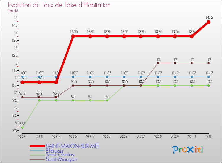 Evolution du taux de la taxe d'habitation pour SAINT-MALON-SUR-MEL et les communes proches Comparaison des taux de la taxe d'habitation pour SAINT-MALON-SUR-MEL et les communes voisines