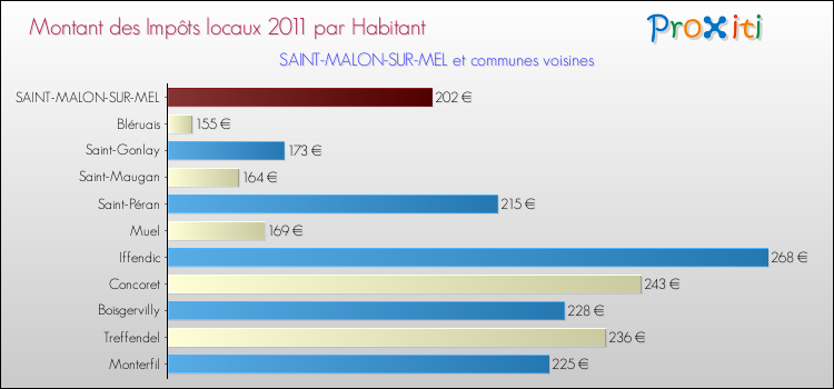 Montant des impôts locaux par Habitant pour SAINT-MALON-SUR-MEL et les communes proches Comparaison des impôts locaux par habitant pour SAINT-MALON-SUR-MEL et les communes voisines