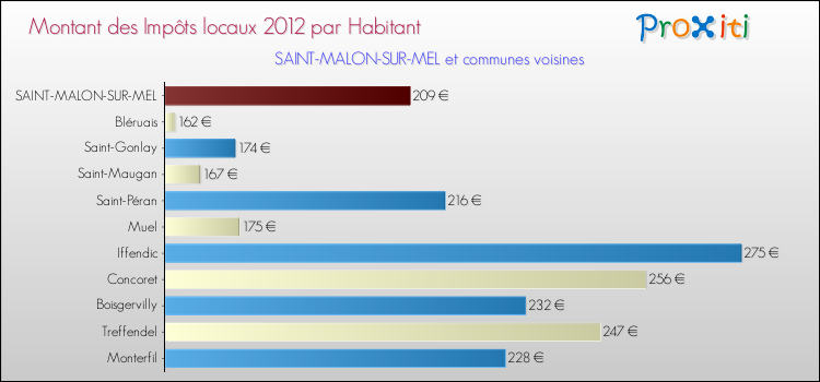 Montant des impôts locaux par Habitant pour SAINT-MALON-SUR-MEL et les communes proches Comparaison des impôts locaux par habitant pour SAINT-MALON-SUR-MEL et les communes voisines