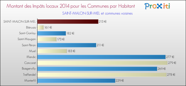 Montant des impôts locaux par Habitant pour SAINT-MALON-SUR-MEL et les communes proches en 2014 Comparaison des impôts locaux par habitant pour SAINT-MALON-SUR-MEL et les communes voisines en 2014