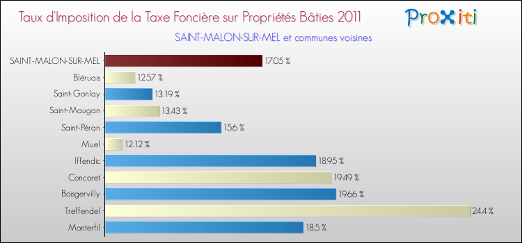 Taux d'imposition de la taxe foncière sur le bati 2011 pour SAINT-MALON-SUR-MEL et les communes proches Comparaison des taux d'imposition de la taxe foncière sur le bati 2011 pour SAINT-MALON-SUR-MEL et les communes voisines