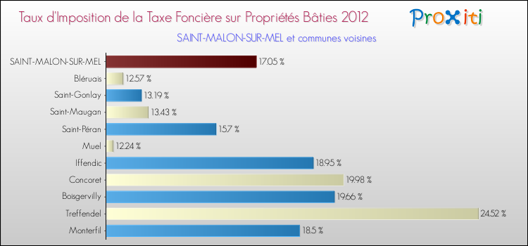 Taux d'imposition de la taxe foncière sur le bati 2012 pour SAINT-MALON-SUR-MEL et les communes proches Comparaison des taux d'imposition de la taxe foncière sur le bati 2012 pour SAINT-MALON-SUR-MEL et les communes voisines