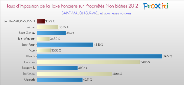 Taux d'imposition de la taxe foncière sur les immeubles et terrains non batis 2012 pour SAINT-MALON-SUR-MEL et les communes proches Comparaison des taux d'imposition de la taxe foncière sur les immeubles et terrains non batis 2012 pour SAINT-MALON-SUR-MEL et les communes voisines