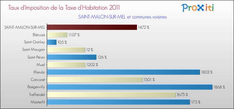 Taux d'imposition de la taxe d'habitation 2011 pour SAINT-MALON-SUR-MEL et les communes proches Comparaison des taux d'imposition de la taxe d'habitation 2011 pour SAINT-MALON-SUR-MEL et les communes voisines