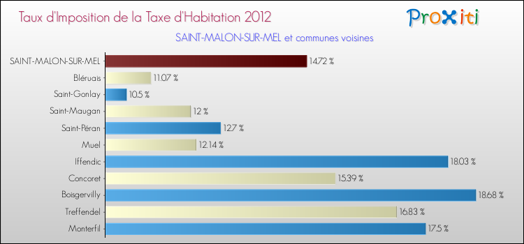 Taux d'imposition de la taxe d'habitation 2012 pour SAINT-MALON-SUR-MEL et les communes proches Comparaison des taux d'imposition de la taxe d'habitation 2012 pour SAINT-MALON-SUR-MEL et les communes voisines