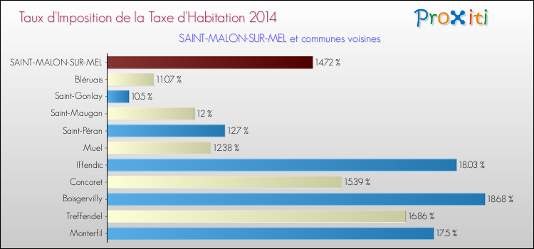 Taux d'imposition de la taxe d'habitation 2014 pour SAINT-MALON-SUR-MEL et les communes proches Comparaison des taux d'imposition de la taxe d'habitation 2014 pour SAINT-MALON-SUR-MEL et les communes voisines