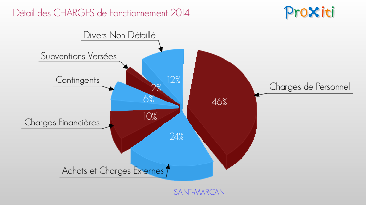 Décomposition des Charges de Fonctionnement 2014 de la commune de SAINT-MARCAN Charges de Fonctionnement 2014 pour la commune de SAINT-MARCAN