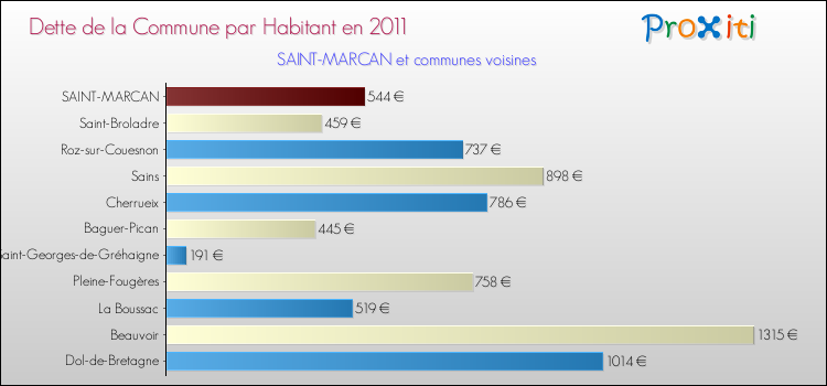 Dette par habitant de la commune en 2011 pour SAINT-MARCAN et les communes proches Comparaison de la dette par habitant de la commune en 2011 pour SAINT-MARCAN et les communes voisines