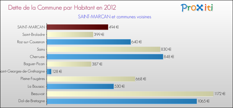 Dette par habitant de la commune en 2012 pour SAINT-MARCAN et les communes proches Comparaison de la dette par habitant de la commune en 2012 pour SAINT-MARCAN et les communes voisines