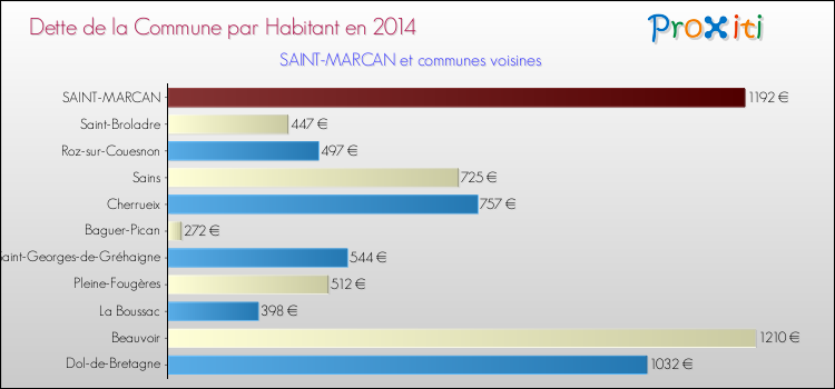 Dette par habitant de la commune en 2014 pour SAINT-MARCAN et les communes proches Comparaison de la dette par habitant de la commune en 2014 pour SAINT-MARCAN et les communes voisines