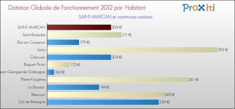 Montant des dotations globales de fonctionnement DGF par Habitant pour SAINT-MARCAN et les communes proches Comparaison des des dotations globales de fonctionnement DGF par habitant pour SAINT-MARCAN et les communes voisines