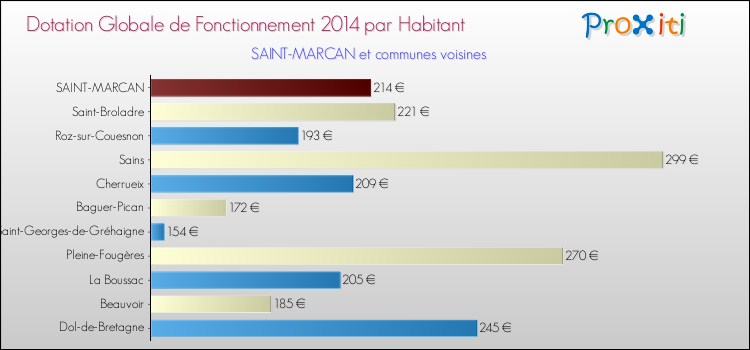 Montant des dotations globales de fonctionnement DGF par Habitant pour SAINT-MARCAN et les communes proches en 2014. Comparaison des des dotations globales de fonctionnement DGF par habitant pour SAINT-MARCAN et les communes voisines en 2014.