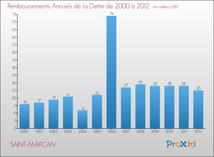 Evolution de l'annuité de la dette pour la commune de SAINT-MARCAN de 2000 à 2012 Annuités de la dette pour SAINT-MARCAN de 2000 à 2012
