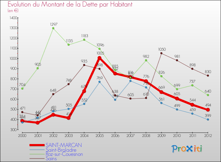 Evolution de la dette par habitant pour la commune de SAINT-MARCAN et les communes proches de 2000 à 2012 Comparaison de la dette par habitant pour SAINT-MARCAN et les communes voisines de 2000 à 2012