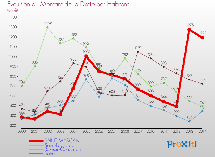 Evolution de la dette par habitant pour la commune de SAINT-MARCAN et les communes proches de 2000 à 2014 Comparaison de la dette par habitant pour SAINT-MARCAN et les communes voisines de 2000 à 2014