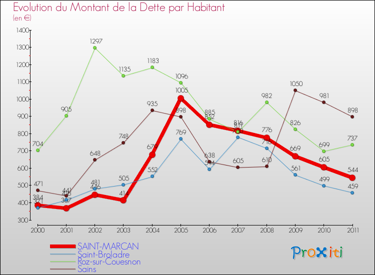 Evolution de la dette par habitant pour la commune de SAINT-MARCAN et les communes proches Comparaison de la dette par habitant pour SAINT-MARCAN et les communes voisines
