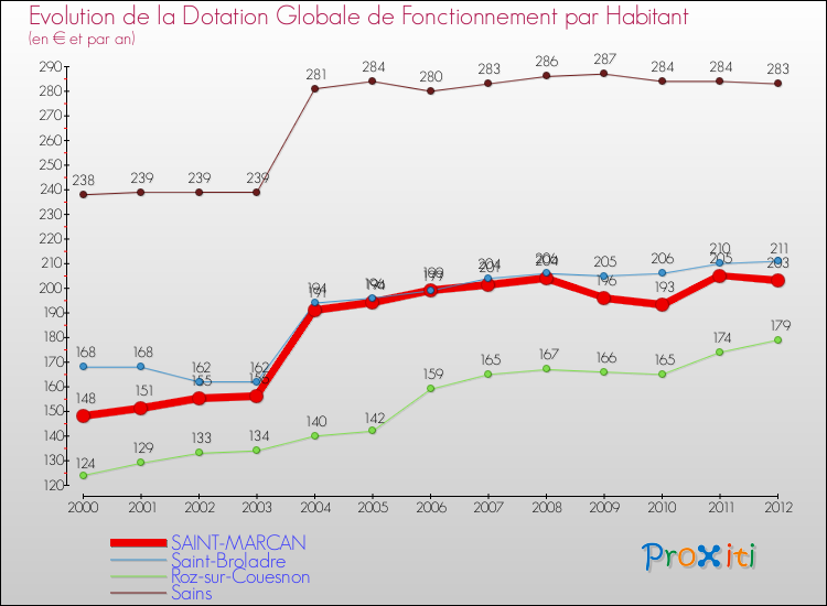Evolution et montant de la dotation globale de fonctionnement par Habitant pour SAINT-MARCAN et les communes proches Comparaison des dotations globales de fonctionnement par habitant pour SAINT-MARCAN et les communes voisines