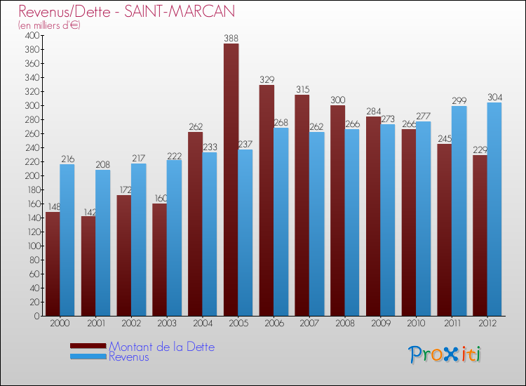 Evolution comparée de la dette et des revenus pour la commune de SAINT-MARCAN de 2000 à 2012 Comparaison de la dette et des revenus pour SAINT-MARCAN de 2000 à 2012