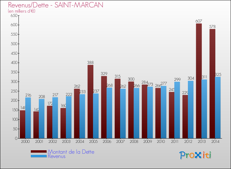 Evolution comparée de la dette et des revenus pour la commune de SAINT-MARCAN de 2000 à 2014 Comparaison de la dette et des revenus pour SAINT-MARCAN de 2000 à 2014