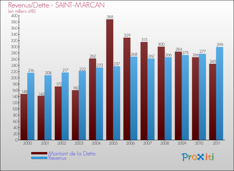 Evolution comparée de la dette et des revenus pour la commune de SAINT-MARCAN de 2000 à 2011 Comparaison de la dette et des revenus pour SAINT-MARCAN de 2000 à 2011