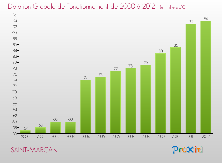 Evolution du montant de la Dotation Globale de Fonctionnement pour la commune de SAINT-MARCAN de 2000 à 2012 Evolution du montant de la Dotation Globale de Fonctionnement pour SAINT-MARCAN de 2000 à 2012
