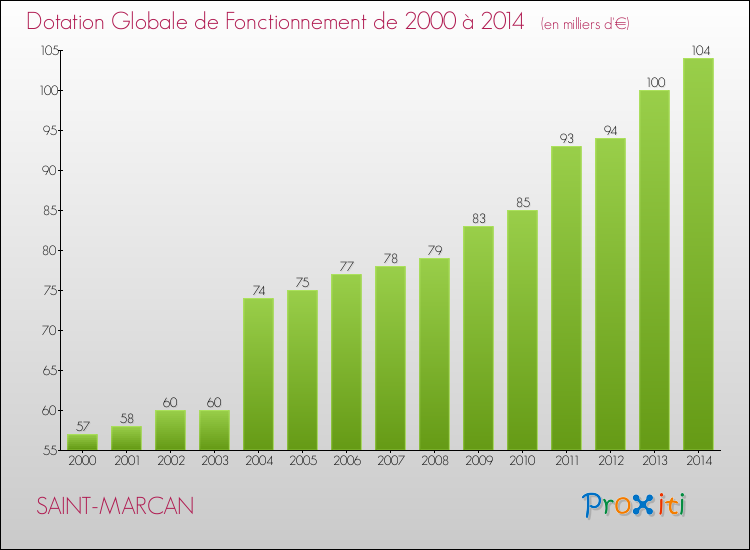 Evolution du montant de la Dotation Globale de Fonctionnement pour la commune de SAINT-MARCAN de 2000 à 2014 Evolution du montant de la Dotation Globale de Fonctionnement pour SAINT-MARCAN de 2000 à 2014