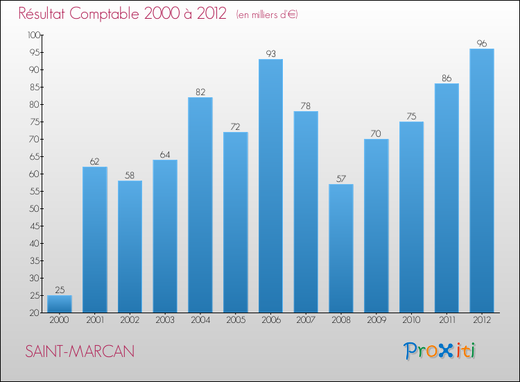 Evolution du résultat comptable pour la commune de SAINT-MARCAN de 2000 à 2012 Evolution du résultat comptable pour SAINT-MARCAN de 2000 à 2012