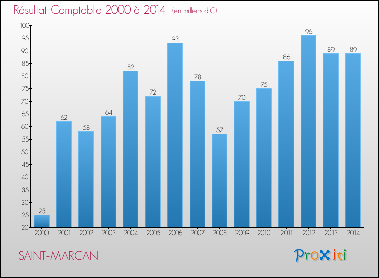 Evolution du résultat comptable pour la commune de SAINT-MARCAN de 2000 à 2014 Evolution du résultat comptable pour SAINT-MARCAN de 2000 à 2014