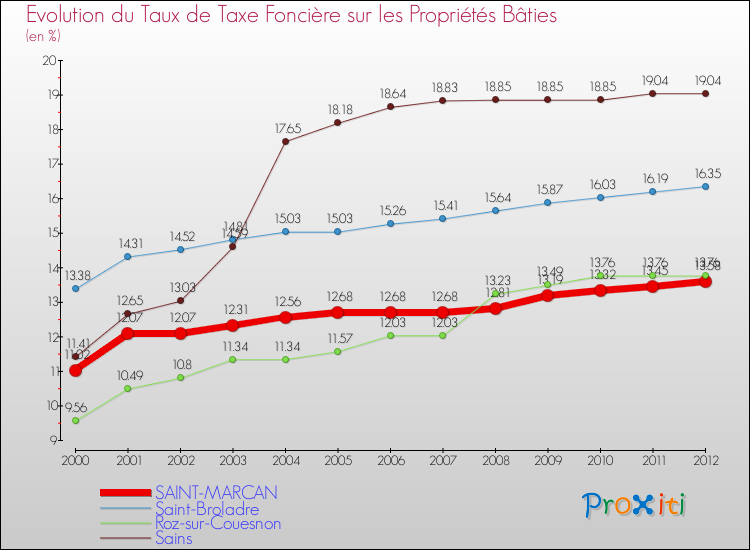 Evolution du taux de la taxe foncière sur le bati pour SAINT-MARCAN et les communes proches de 2000 à 2012 Comparaison des taux de taxe foncière sur le bati pour SAINT-MARCAN et les communes voisines de 2000 à 2012