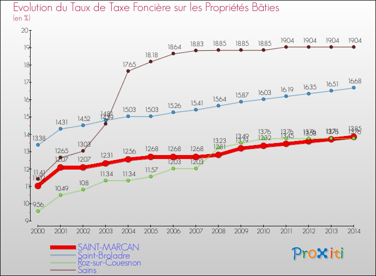 Evolution du taux de la taxe foncière sur le bati pour SAINT-MARCAN et les communes proches de 2000 à 2014 Comparaison des taux de taxe foncière sur le bati pour SAINT-MARCAN et les communes voisines de 2000 à 2014