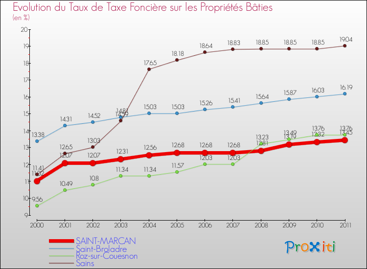 Evolution du taux de la taxe foncière sur le bati pour SAINT-MARCAN et les communes proches Comparaison des taux de taxe foncière sur le bati pour SAINT-MARCAN et les communes voisines