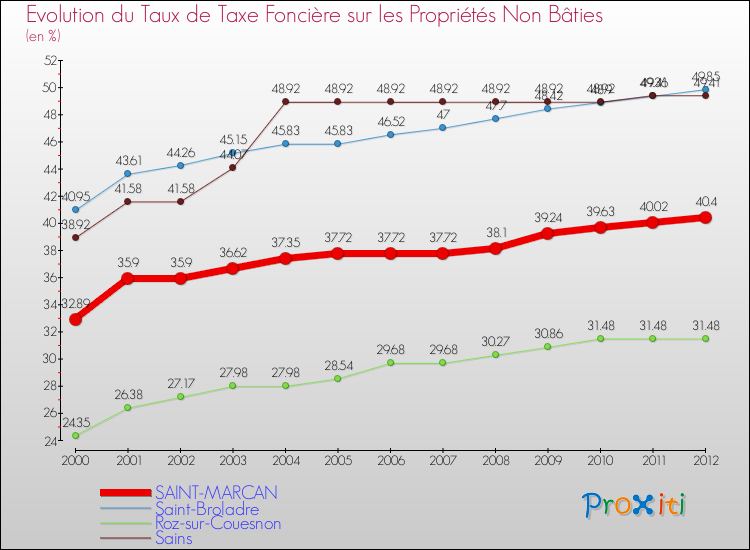 Evolution du taux de la taxe foncière sur les immeubles et terrains non batis pour SAINT-MARCAN et les communes proches de 2000 à 2012 Comparaison des taux de la taxe foncière sur les immeubles et terrains non batis pour SAINT-MARCAN et les communes voisines de 2000 à 2012