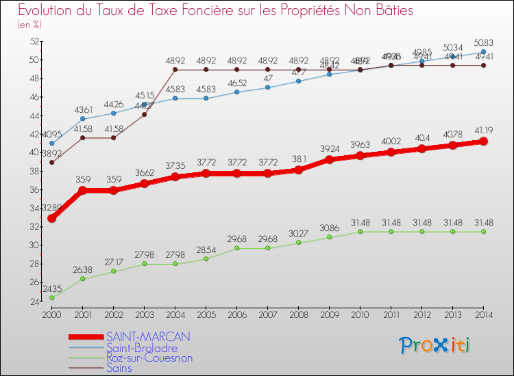 Evolution du taux de la taxe foncière sur les immeubles et terrains non batis pour SAINT-MARCAN et les communes proches de 2000 à 2014 Comparaison des taux de la taxe foncière sur les immeubles et terrains non batis pour SAINT-MARCAN et les communes voisines de 2000 à 2014