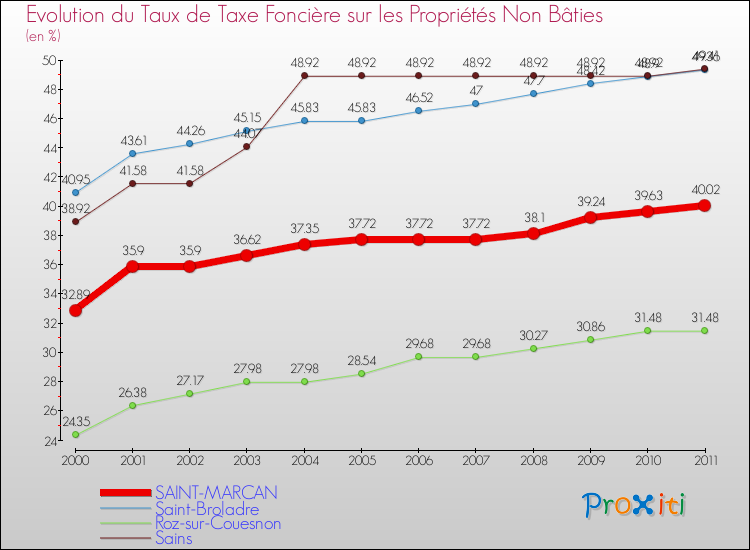 Evolution du taux de la taxe foncière sur les immeubles et terrains non batis pour SAINT-MARCAN et les communes proches Comparaison des taux de la taxe foncière sur les immeubles et terrains non batis pour SAINT-MARCAN et les communes voisines
