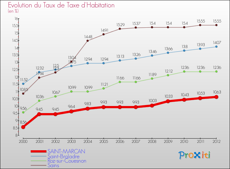 Evolution du taux de la taxe d'habitation pour SAINT-MARCAN et les communes proches Comparaison des taux de la taxe d'habitation pour SAINT-MARCAN et les communes voisines
