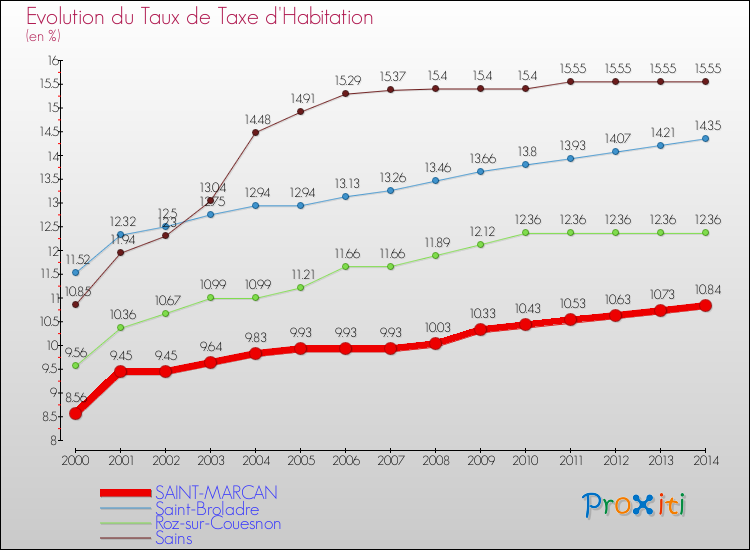 Evolution du taux de la taxe d'habitation pour SAINT-MARCAN et les communes proches de 2000 à 2014 Comparaison des taux de la taxe d'habitation pour SAINT-MARCAN et les communes voisines de 2000 à 2014