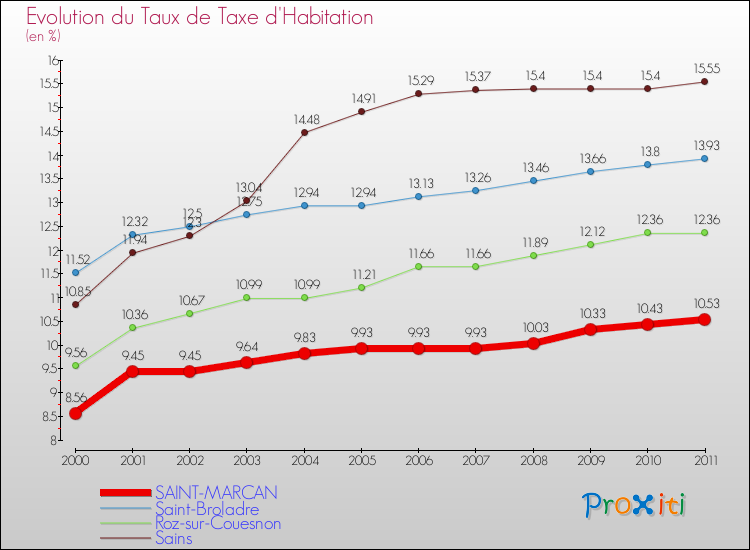 Evolution du taux de la taxe d'habitation pour SAINT-MARCAN et les communes proches Comparaison des taux de la taxe d'habitation pour SAINT-MARCAN et les communes voisines