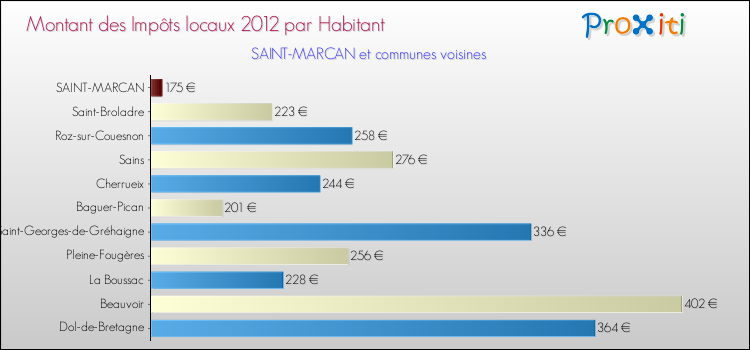 Montant des impôts locaux par Habitant pour SAINT-MARCAN et les communes proches Comparaison des impôts locaux par habitant pour SAINT-MARCAN et les communes voisines