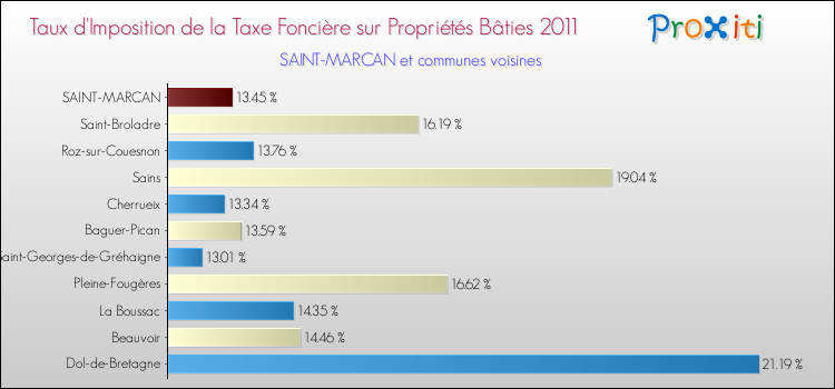 Taux d'imposition de la taxe foncière sur le bati 2011 pour SAINT-MARCAN et les communes proches Comparaison des taux d'imposition de la taxe foncière sur le bati 2011 pour SAINT-MARCAN et les communes voisines