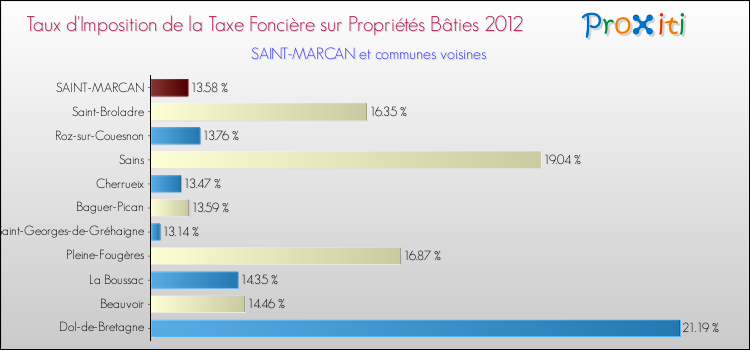 Taux d'imposition de la taxe foncière sur le bati 2012 pour SAINT-MARCAN et les communes proches Comparaison des taux d'imposition de la taxe foncière sur le bati 2012 pour SAINT-MARCAN et les communes voisines