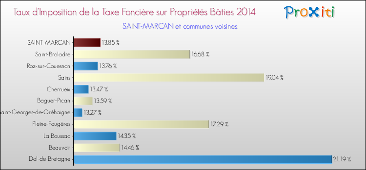 Taux d'imposition de la taxe foncière sur le bati 2014 pour SAINT-MARCAN et les communes proches Comparaison des taux d'imposition de la taxe foncière sur le bati 2014 pour SAINT-MARCAN et les communes voisines