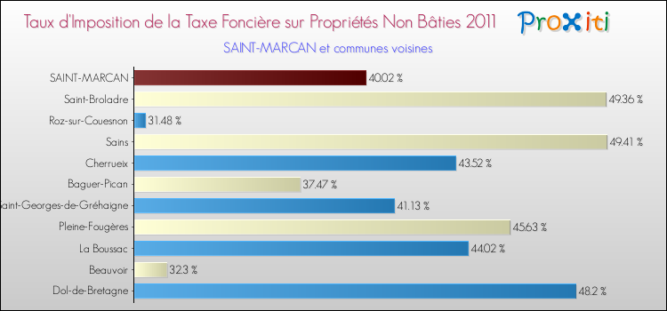 Taux d'imposition de la taxe foncière sur les immeubles et terrains non batis 2011 pour SAINT-MARCAN et les communes proches Comparaison des taux d'imposition de la taxe foncière sur les immeubles et terrains non batis 2011 pour SAINT-MARCAN et les communes voisines