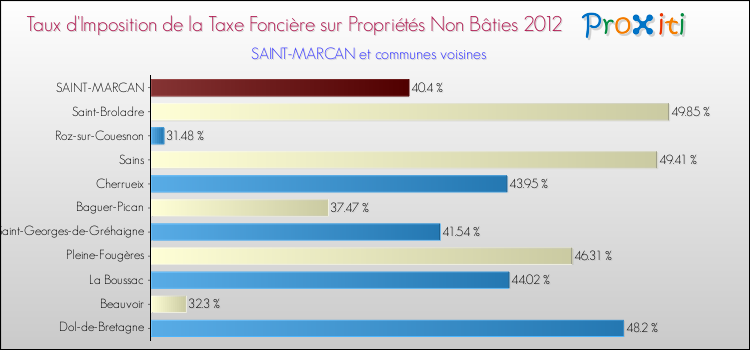 Taux d'imposition de la taxe foncière sur les immeubles et terrains non batis 2012 pour SAINT-MARCAN et les communes proches Comparaison des taux d'imposition de la taxe foncière sur les immeubles et terrains non batis 2012 pour SAINT-MARCAN et les communes voisines