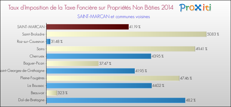 Taux d'imposition de la taxe foncière sur les immeubles et terrains non batis 2014 pour SAINT-MARCAN et les communes proches Comparaison des taux d'imposition de la taxe foncière sur les immeubles et terrains non batis 2014 pour SAINT-MARCAN et les communes voisines