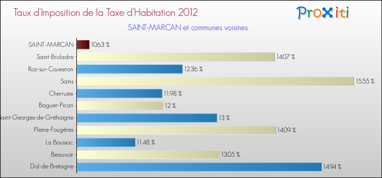 Taux d'imposition de la taxe d'habitation 2012 pour SAINT-MARCAN et les communes proches Comparaison des taux d'imposition de la taxe d'habitation 2012 pour SAINT-MARCAN et les communes voisines