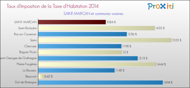 Taux d'imposition de la taxe d'habitation 2014 pour SAINT-MARCAN et les communes proches Comparaison des taux d'imposition de la taxe d'habitation 2014 pour SAINT-MARCAN et les communes voisines