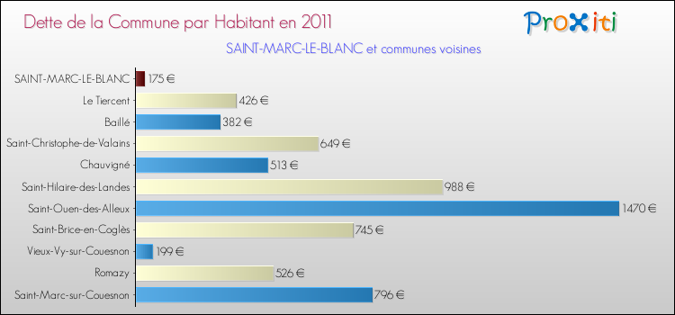 Dette par habitant de la commune en 2011 pour SAINT-MARC-LE-BLANC et les communes proches Comparaison de la dette par habitant de la commune en 2011 pour SAINT-MARC-LE-BLANC et les communes voisines